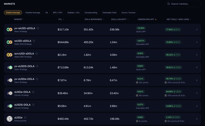A dark-themed cryptocurrency markets dashboard showing various DeFi lending strategies (Stable leverage, Volatile leverage, BTC/ETH, etc.) with TVL, DOLA Borrowed, DOLA Liquidity, Underlying APY, and Net-Yield figures for assets like yv-reUSD-sDOLA, reUSD-sDOLA, and sUSDe.