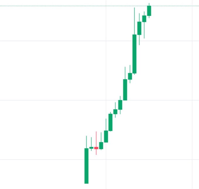A green candlestick chart displaying a strong upward price trend with consistent bullish momentum, showing a series of higher highs and higher lows.