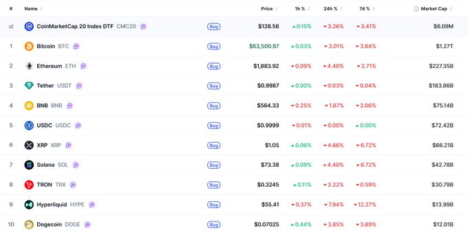 A CoinMarketCap table showing the top 10 cryptocurrencies including Bitcoin ($63,500.97), Ethereum ($1,883.92), Tether ($0.9987), BNB ($564.33), and Hyperliquid (HYPE) down 7.94%.