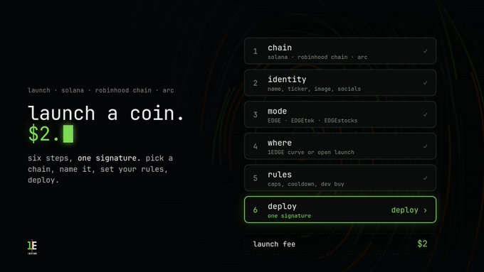 A dark-themed promotional graphic for 1EDGE with the headline "launch a coin. $2.00" and the tagline "six steps, one signature. pick a chain, name it, set your rules, deploy." On the right, a six-step interface outlines the process: 1) chain (solana, robinhood chain, arc), 2) identity (name, ticker, image, socials), 3) mode (EDGE, EDG₃tek, EDG₃stocks), 4) where (EDGE curve or open launch), 5) rules (cap, cooldown, dev buy), and 6) deploy (one signature) with a launch fee of $2 listed below. The image visually reinforces the post's message by showing the streamlined, user-controlled coin launch process that 1EDGE uses to embody its "human-first, anti-extraction" philosophy.
