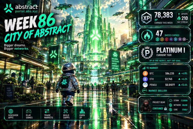 A futuristic cyberpunk-themed dashboard for 'abstract portal.abs.xyz' titled 'WEEK 86 CITY OF ABSTRACT', showing stats like '78,383 XP', '47 BADGES', and 'PLATINUM I CURRENT TIER', along with cryptocurrency market data for BTC, ETH, and PENGU.