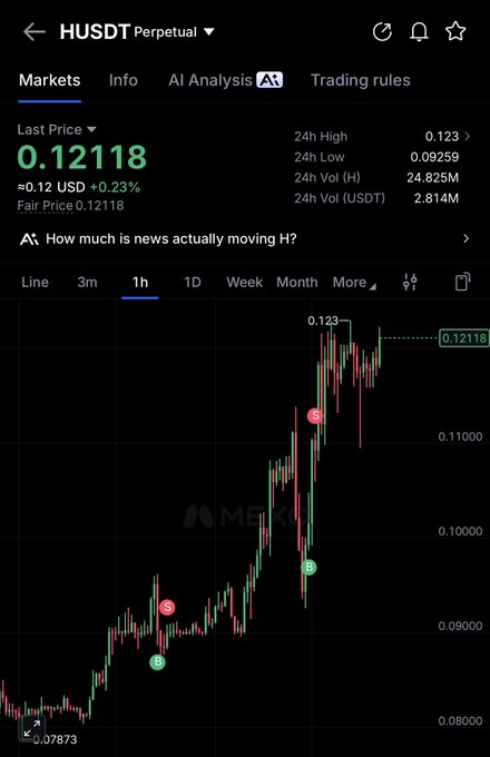 A mobile trading app screenshot of the HUSDT Perpetual contract on the 1-hour chart, showing a recent surge from a low of 0.07873 to a 24h high of 0.123, with the last price at 0.12118 (+0.23%). The bullish price action and sharp uptrend visually support the post's optimistic view that any dip would be a buying opportunity.