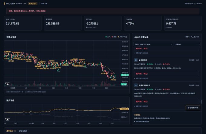 A dark-themed financial dashboard displays BTC-USD trading data with charts showing price around 114,875.62, marked down -3.27%, alongside Chinese-language commentary labeled as AI-generated Agent content.