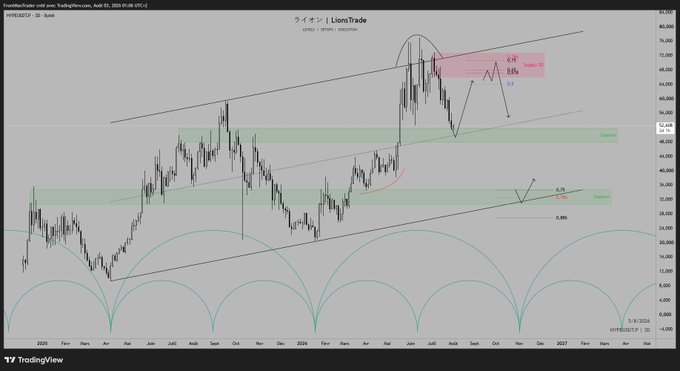 A TradingView chart displays $HYPE/USDT with Fibonacci retracement levels (0.5, 0.886, 0.786) marked on the price action, alongside an ascending channel pattern and green support zones, illustrating a high-timeframe technical analysis projecting potential upward price movements.