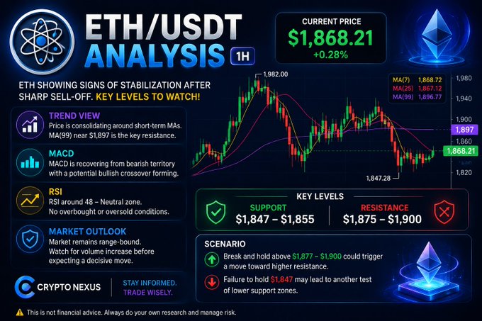 An 'ETH/USDT ANALYSIS 1H' graphic shows Ethereum's current price at $1,868.21, with a candlestick chart, trend view, MACD, RSI, and key support/resistance levels.