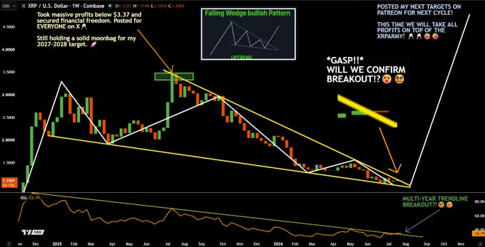 A technical analysis chart of XRP/USD displays a "Falling Wedge bullish Pattern" with annotations about a potential "GASPI" breakout, supported by an RSI indicator showing a "MULTI-YEAR TRENDLINE BREAKOUT!" The chart, dated November 2026 with a closing price near $3.37, visually reinforces the post's bullish thesis by highlighting converging trendlines converging at a critical inflection point in 2026.
