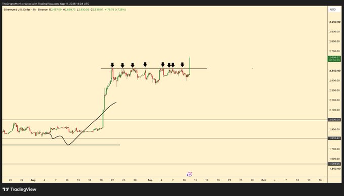 A TradingView chart of Ethereum (ETH/USD) on Binance shows price action consolidating near $2,650 between August and September, with downward arrows marking potential resistance points.