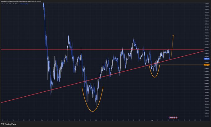 The image displays a Bitcoin (BTC/USD) TradingView chart on a daily timeframe, showing price action with a red ascending wedge pattern drawn across the chart, highlighting a recent successful retest of the lower trendline around the $65,500 support level with U-shaped formations marking prior breakdowns. An arrow points upward from the current price near $65,854, visually reinforcing the post's bullish outlook that BTC will break above $65,500 and continue higher for the remainder of the day.