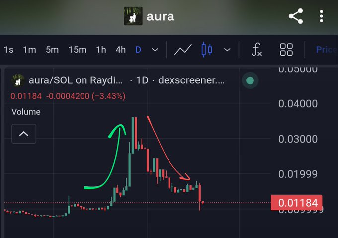 A cryptocurrency chart shows the daily price action for the token 'aura/SOL' on the Raydium DEX, displaying a current price of 0.01184 with a green up arrow and red down arrow indicating market movement.