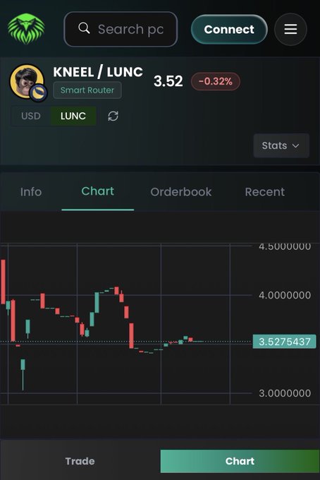 A mobile trading app screenshot showing the KNEEL/LUNC Smart Router pair at a price of 3.52 (-0.32%), with a candlestick chart displaying price movement between 3.0 and 4.5.
