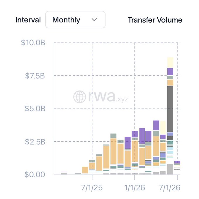 A stacked bar chart from rwa.xyz showing monthly Transfer Volume in USD, growing from near zero in 7/1/25 to over $7.5B by 7/1/26, with colored segments representing different tokenized assets.