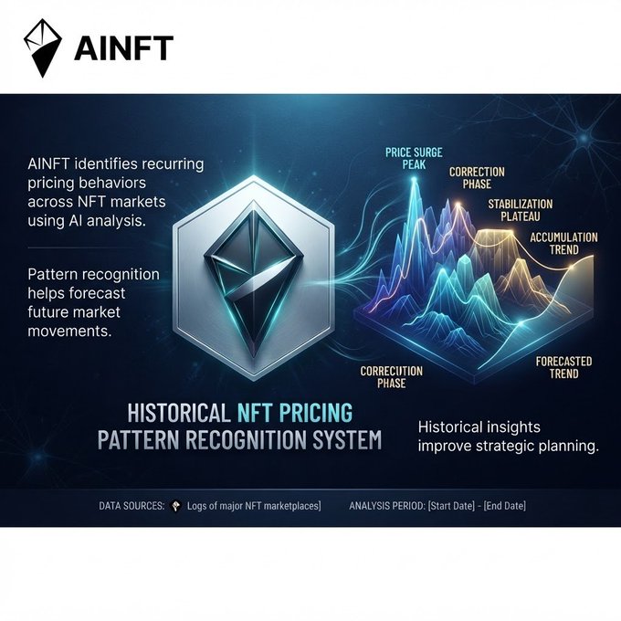 An infographic for 'AINFT' explains a 'HISTORICAL NFT PRICING PATTERN RECOGNITION SYSTEM,' featuring a 3D Ethereum logo and a mountain-like chart highlighting phases like 'PRICE SURGE PEAK' and 'CORRECTION PHASE'.