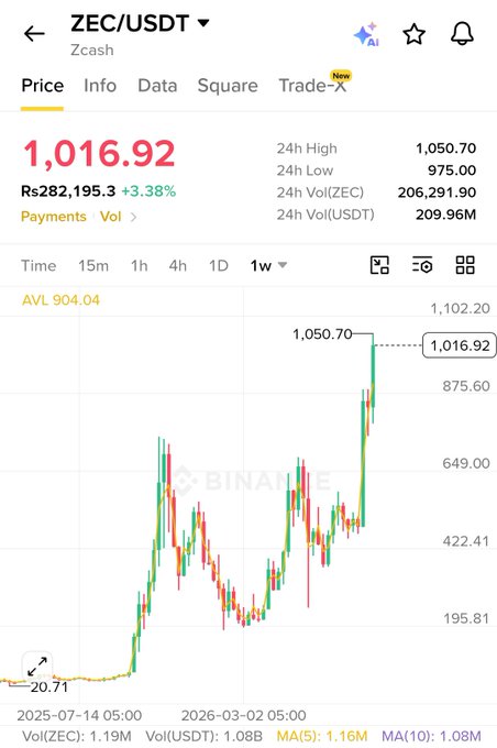 A cryptocurrency price chart from Binance displaying the ZEC/USDT (Zcash) pair, showing a current price of 1,016.92, a 24h high of 1,050.70, and a significant upward price trend on a weekly timeframe.