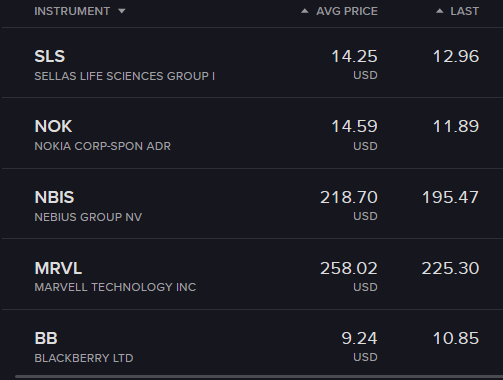 A portfolio screenshot shows losses across five positions: SLS (Sellas Life Sciences) at $12.96 vs $14.25 avg, NOK (Nokia) at $11.89 vs $14.59, NBIS (Nebius Group) at $195.47 vs $218.70, MRVL (Marvell Technology) at $225.30 vs $258.02, and BB (BlackBerry) at $10.85 vs $9.24 avg. The image illustrates the post's frustration about watching a 12% gain flip to a 2% loss in just four days, with every holding except BlackBerry trading below its average cost.