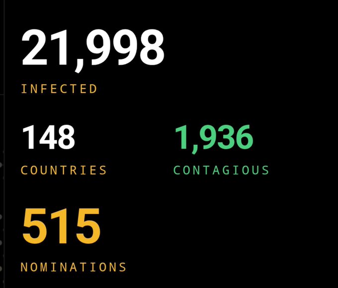 A statistics graphic on a black background showing '21,998 INFECTED' in white, '148 COUNTRIES' in white, '1,936 CONTAGIOUS' in green, and '515 NOMINATIONS' in yellow.