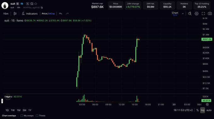 A dark-themed cryptocurrency chart for the token 'SUIT' (SUI) on TradingView, showing a 24-hour price increase of 9,779.07% with a market cap of $897.6K and a volume of 40.91K.