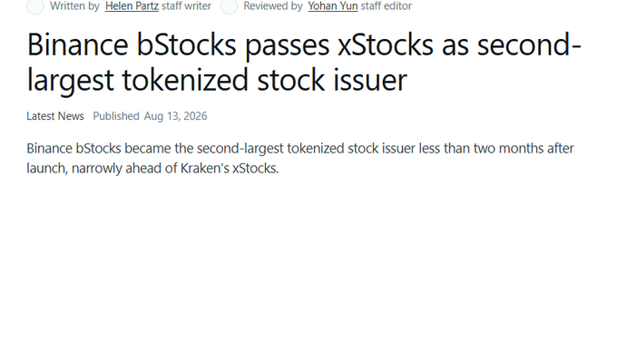 The image shows a Cointelegraph article titled "Binance bStocks passes xStocks as second-largest tokenized stock issuer," written by Helen Partz and reviewed by Yohan Yun, published August 13, 2026, noting that Binance bStocks surpassed Kraken's xStocks less than two months after launch. This aligns with the accompanying post's discussion of Binance bStocks climbing to the second-largest tokenized stock issuer, while cautioning that market ranking doesn't mean these tokens equate to actual stock ownership.