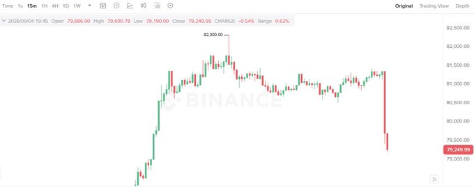 A Binance cryptocurrency trading chart showing Bitcoin (BTC) price action on September 4, 2026, with prices around $79,249.99 and a -0.54% change.