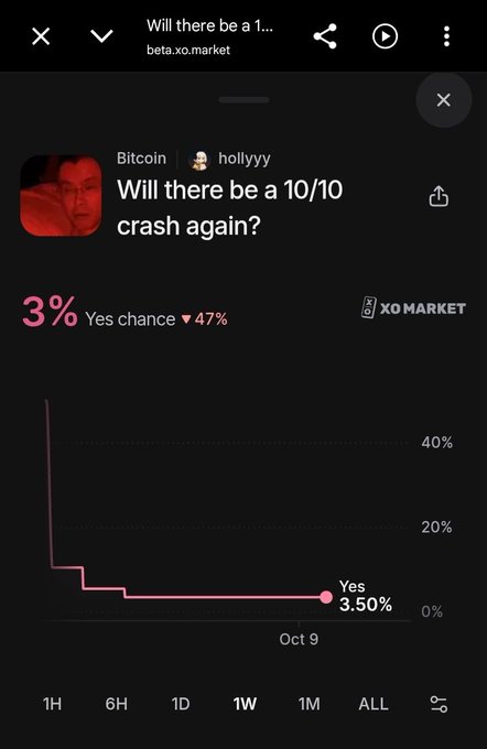 A prediction market screenshot from beta.xo.market asks "Will there be a 10/10 crash again?" posted by user hollyyy, with the "Yes chance" shown dropping sharply to 3.50% on a chart dated Oct 9.