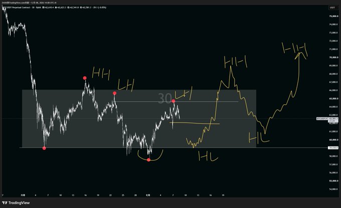A TradingView candlestick chart annotated with hand-drawn 'HH' (Higher High) and 'HL' (Higher Low) markers in white and yellow, indicating market structure analysis.