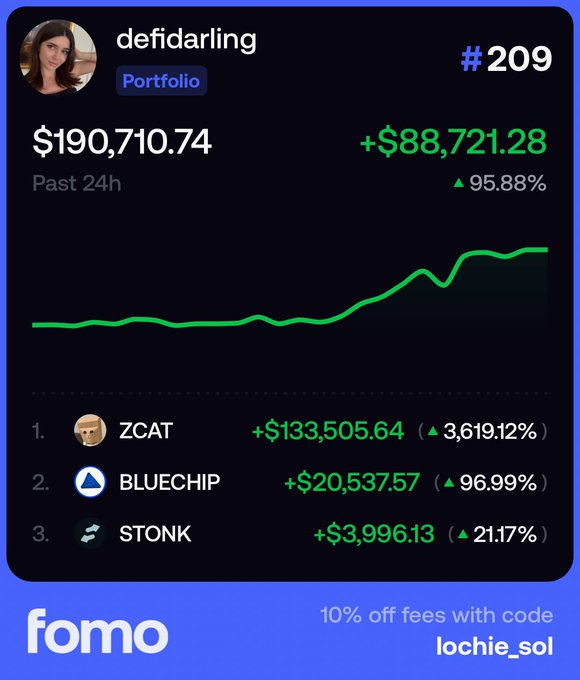 A screenshot of a crypto portfolio tracking app "fomo" displays user "defidarling" ranked #209 with a portfolio value of $190,710.74, showing a 24-hour gain of +$88,721.28 (95.88%), highlighted by a green upward-trending line graph and top holdings including ZCAT (+$133,505.64, 3,619.12%), BLUECHIP (+$20,537.57, 96.99%), and STONK (+$3,996.13, 21.17%), visually supporting the post's claim of her rising from a $5K start to six-figure profits in under two weeks.
