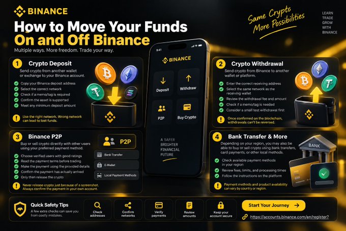 A Binance infographic titled "How to Move Your Funds On and Off Binance" illustrates four methods of transferring cryptocurrency, directly complementing the post's advice on fund movement options. It outlines Crypto Deposit, Crypto Withdrawal, Binance P2P, and Bank Transfer & More, emphasizing "A SAFER BRIGHTER FINANCIAL FUTURE" and encouraging users to "Start Your Journey" at https://accounts.binance.com/en/register.