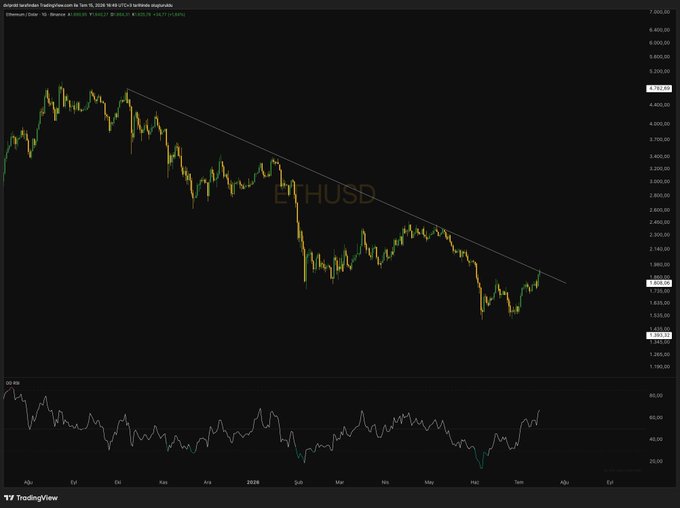 ETH/USD daily chart on TradingView showing price around $1,920 testing a descending trendline resistance with an RSI near 60, supporting the post's claim that Ethereum is breaking its downtrend against Bitcoin.