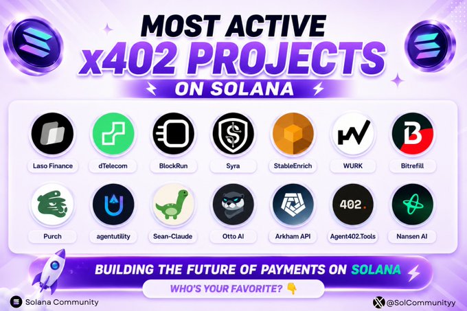 A colorful promotional graphic titled 'MOST ACTIVE x402 PROJECTS ON SOLANA' showcasing 14 project logos including Laso Finance, dTelecom, BlockRun, Syra, StableEnrich, WURK, Bitrefill, Purch, agentutility, Sean-Claude, Otto AI, Arkham API, Agent402.Tools, and Nansen AI, tagged 'BUILDING THE FUTURE OF PAYMENTS ON SOLANA' by @SolCommunityy.