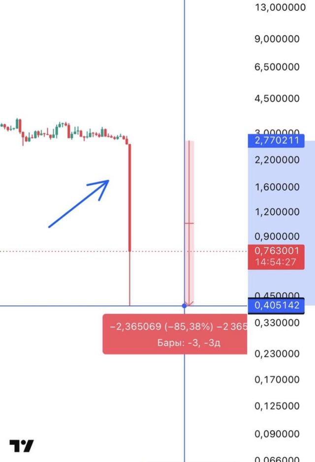 The image shows a chart of cryptocurrency prices with a downward trend observed over time. There are two red lines representing the stock index, and an arrow pointing towards them, indicating that their value has dropped significantly. The text suggests that a market crash is taking place, affecting the index's performance.