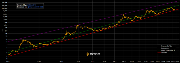 A logarithmic-scale Bitcoin price chart from 2011 to 2027 shows BTC's price trend along with a linear regression line, a lower support line (red), and an upper resistance line (purple), with the current price still hovering near the support line and failing to break above the linear regression fit. The image visually supports the post's claim that Bitcoin has not experienced a true bull rally in this cycle, as price remains pinned to historical support without decisively surpassing the regression line.