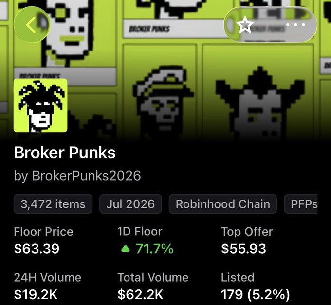 A mobile app screenshot showing the Broker Punks NFT collection by BrokerPunks2026 on Robinhood Chain, with 3,472 items, a floor price of $63.39, 71.7% 1D floor increase, and $19.2K 24H volume.