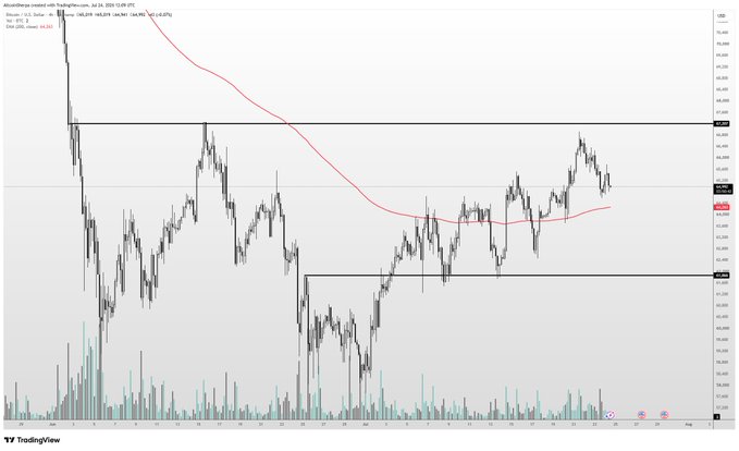 A TradingView chart for $BTC/USD (likely Coinbase) shows sideways price action between roughly $104,000 and $110,000, with the 50 EMA (red line) hovering near $108,000 and no decisive trend—reflecting the choppy, directionless market conditions described in the post.