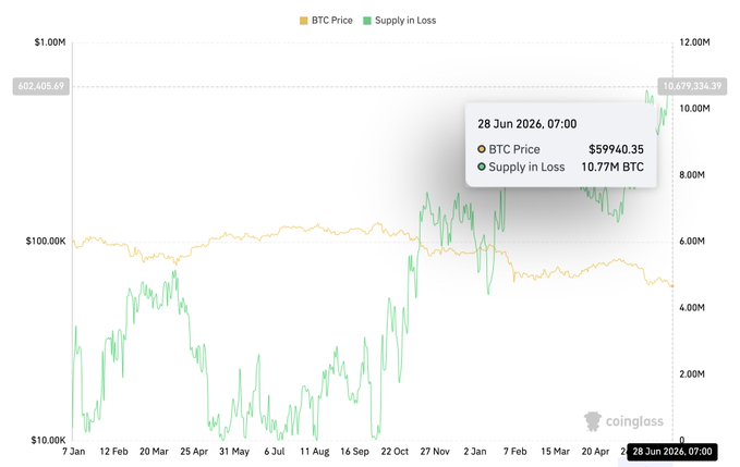 A Coinglass chart displays BTC Price and Supply in Loss from January 2023 to June 2026, with a tooltip showing BTC Price at $59,940.35 and Supply in Loss at 10.77M BTC on 28 Jun 2026, 07:00.