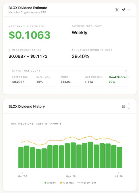 Financial dashboard showing a 'BLOX Dividend Estimate' for 'Nicholas Crypto Income ETF' with a weekly payout of $0.1063, a 39.40% annualized yield, and a bar chart of the last 18 payouts.