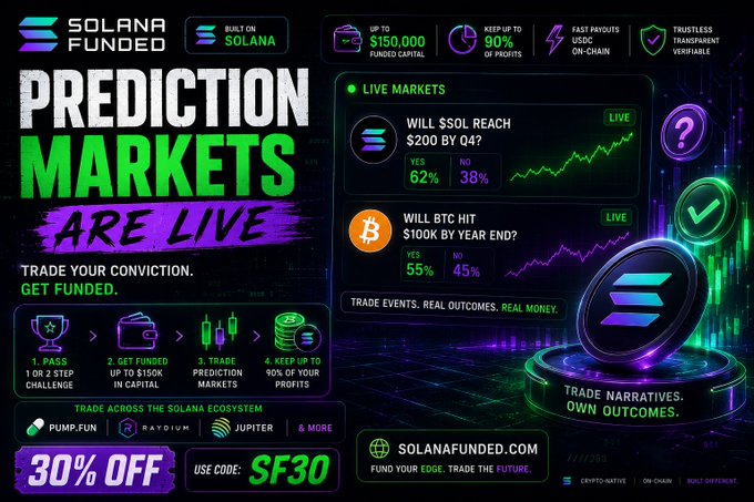 A promotional graphic for SolanaFunded's newly launched Prediction Markets platform, highlighting that users can trade prediction markets on events like "Will $SOL reach $200 by Q4?" (62% Yes) and "Will BTC hit $100K by year end?" (55% Yes), with up to $150,000 funded capital, 90% profit retention, and a 30% off promo code "SF30."
