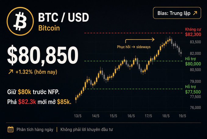 A Vietnamese Bitcoin (BTC/USD) price analysis chart showing the current price at $80,850 with a +1.32% daily change, displaying support/resistance levels ($77,500, $80,000, $82,300) and trend analysis from May 13-19.