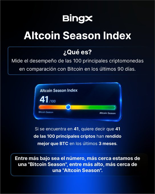 An infographic from BingX titled 'Altcoin Season Index' explaining that the metric measures the performance of the top 100 cryptocurrencies compared to Bitcoin over 90 days, showing a current value of 41/100.