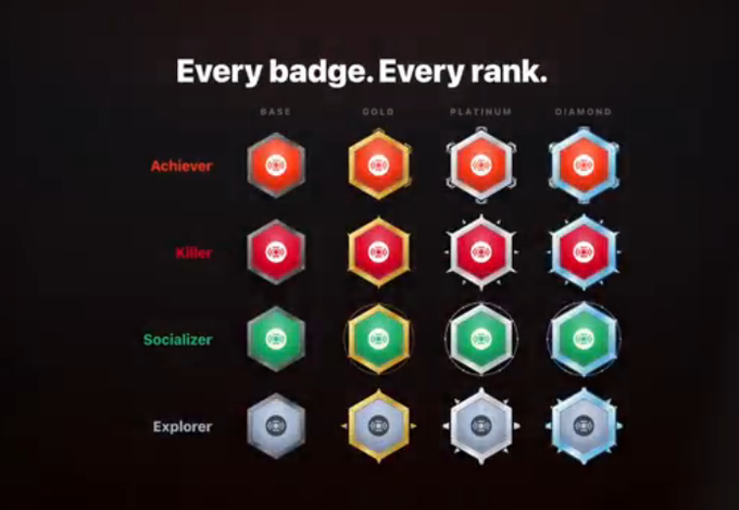 A chart titled "Every badge. Every rank." displays four rows of hexagonal badges (Achiever, Killer, Socializer, Explorer) across four tiers (Base, Gold, Platinum, Diamond).