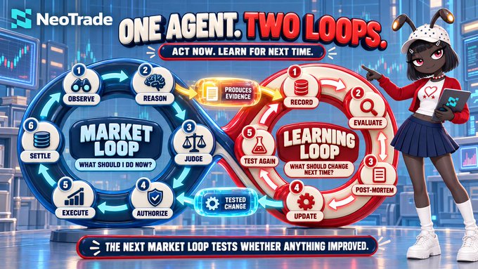 A promotional graphic for 'NeoTrade' titled 'ONE AGENT. TWO LOOPS.', featuring an anime-style mascot and two flowcharts labeled 'MARKET LOOP' and 'LEARNING LOOP'.