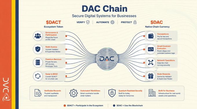 An infographic explaining DAC Chain ecosystem, divided into $DACT (Ecosystem Token) features like Governance, Node Access, Premium Services, and Swap to $DAC, and $DAC (Native Chain Currency) features including Transactions, Smart Contract Execution, Network Operations, and Node Rewards.