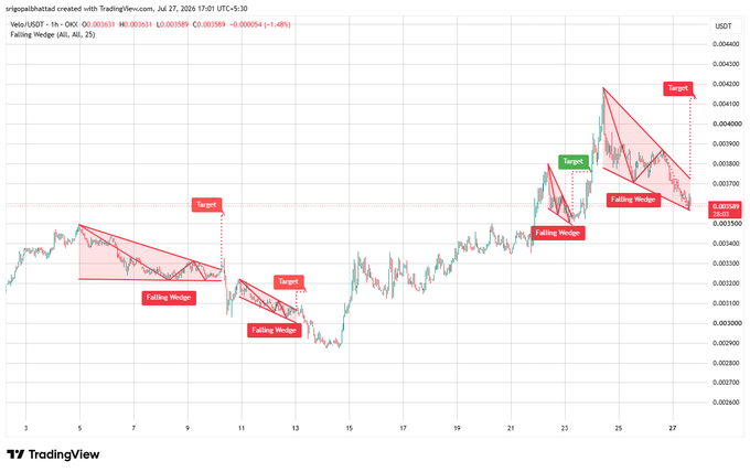 A TradingView chart showing the Velo/USDT pair with multiple 'Falling Wedge' patterns marked in red along with corresponding price targets.