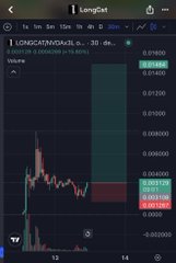 The image shows a candlestick chart for the token "LONG" on LongCat, displaying a price spike with values ranging around 0.0021-0.0023, reflecting the volatile market activity referenced in the post about LONG's push toward a 15 million market cap.