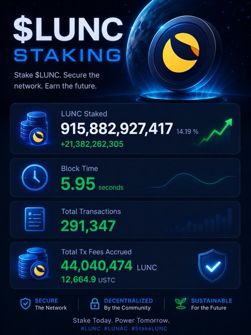 The image features a blue background with white text that reads "Over 21 Billion $LUNC STAKED TODAY". The text also includes an illustration of a coin, which appears to be a symbol for the cryptocurrency Lunc. This information is related to the post about Lunc Staking, as it suggests that there has been a significant amount of money invested in the cryptocurrency.