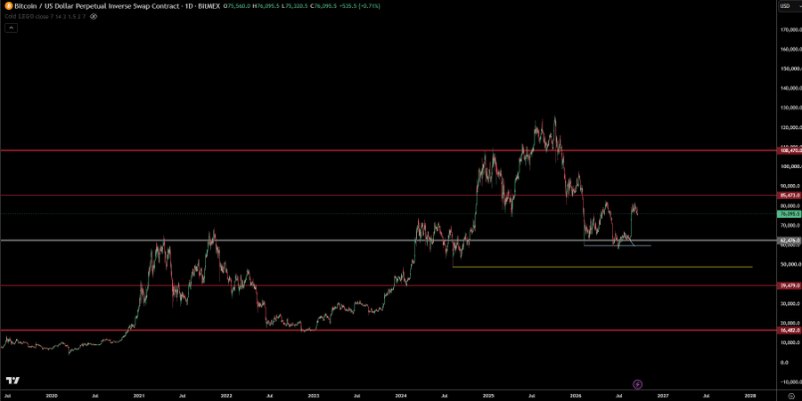 A Bitcoin/USD perpetual inverse swap contract chart from BITFINEX showing price action with current close at 71,413.27 USD and various horizontal support and resistance levels marked.