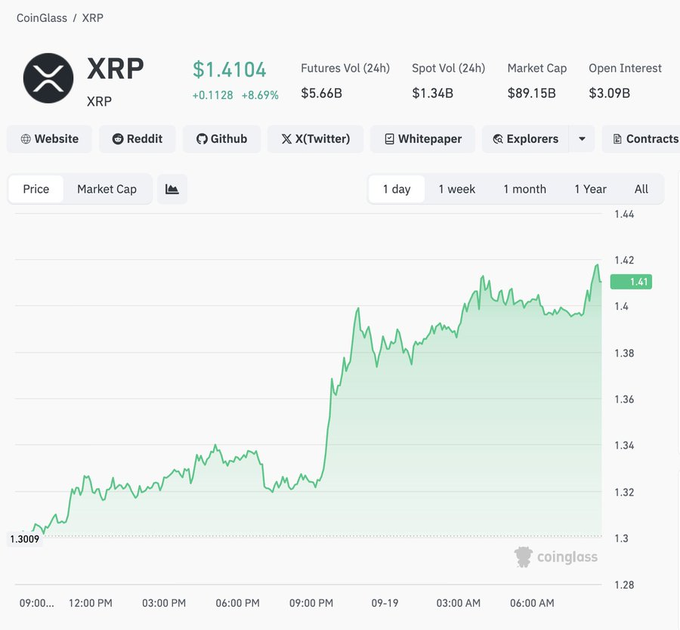 A CoinGlass price chart for XRP showing a current price of $1.4104, up +8.69% (+$0.1128), with Futures Vol (24h) at $5.66B, Spot Vol (24h) at $1.34B, Market Cap at $89.15B, and Open Interest at $3.09B.