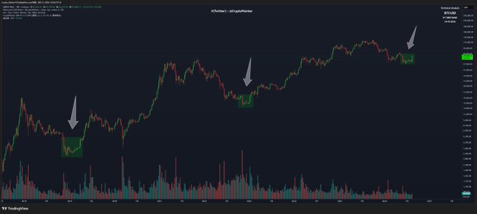 A cryptocurrency trading chart for BTCUSD showing price action with red and green candlesticks, with three gray arrows pointing to specific highlighted areas on the price chart.