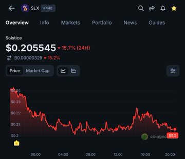 The image shows a CoinGecko price chart for the Solstice (SLX) token trading at $0.205545, down 15.7% over 24 hours, with the price visibly declining throughout the day from around $0.23 to the $0.20 range—visually confirming the post's claims of significant token dumping by the team onto exchanges like Bybit and Bitget.
