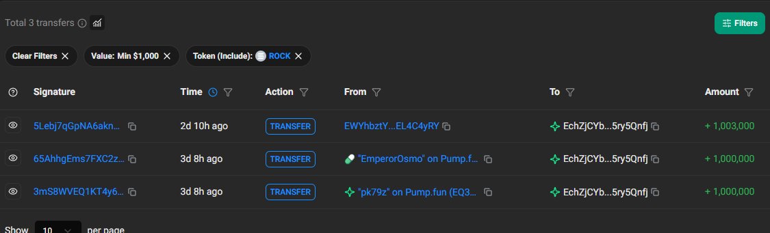 A cryptocurrency transaction tracker displays 3 transfers of the ROCK token valued over $1,000, all sent to the wallet address 'EchZjCYb...5ry5Qnfj' from various Pump.fun sources including 'EmperorOsmo' and 'pk79z'.