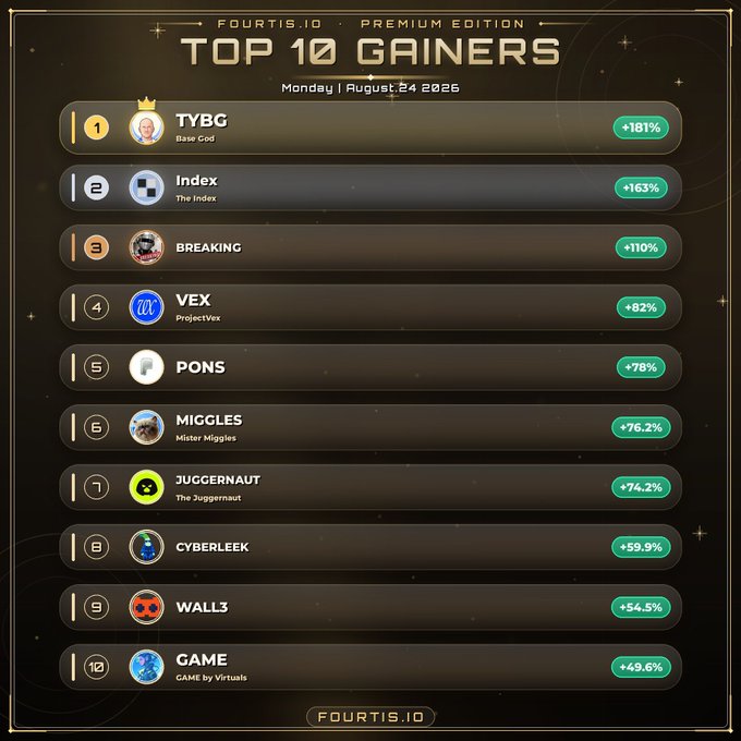 A 'TOP 10 GAINERS' leaderboard from FOURTIS.IO dated Monday, August 24 2026, listing TYBG (+181%), Index (+163%), BREAKING (+110%), VEX, PONS, MIGGLES, JUGGERNAUT, CYBERLEEK, WALL3, and GAME.