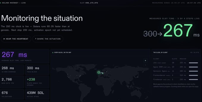 The image displays a Solana Mainnet dashboard titled "Monitoring the situation," highlighting a current slot time of 267 ms (down from 300 ms) alongside metrics like 439M SOL active stake, 2,766 non-vote TPS, and a validator clock map, visually confirming the post's announcement that Solana has achieved 250ms slot times on mainnet beta as it progresses toward its 200ms goal.